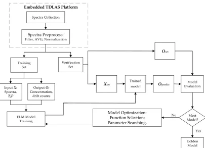 Figure 6. Spectra analysis flow chart. 