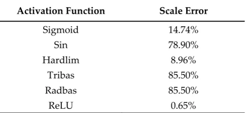 Table 1. Model performance indicated by scale error with different activation functions