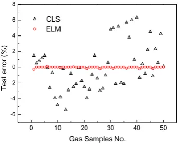 Figure 7. C2H4 concentration prediction errors vs gas samples for CLS method and optimized ELM model