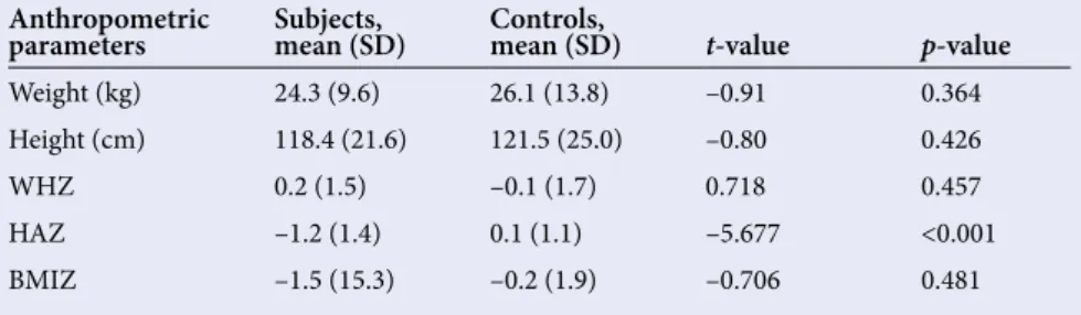 Table 2. Comparison of the mean anthropometric parameters of the subjects and  controls