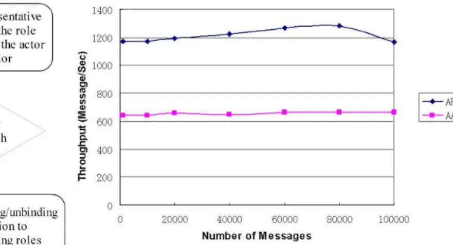 Figure 9: Communication between Coordinated Actors in FDM