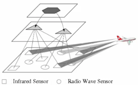 Figure 4: The ARC View of an Open Space Surveillance System