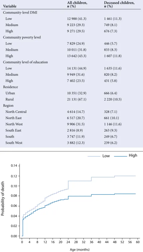 Table 3 shows that 41.3% and 29.5% of  children lived in communities with low and  high maternal DMI, respectively