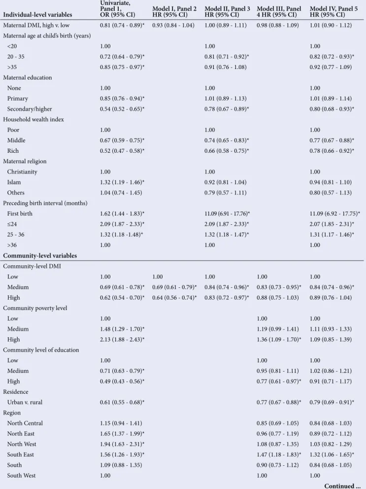 Table 4. Effects of  decision-making-involvement and other selected variables on childhood mortality in Nigeria Individual-level variables