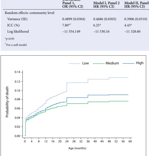 Table 4. (continued) Effects of  decision-making involvement and other selected variables on childhood mortality in Nigeria Univariate, 