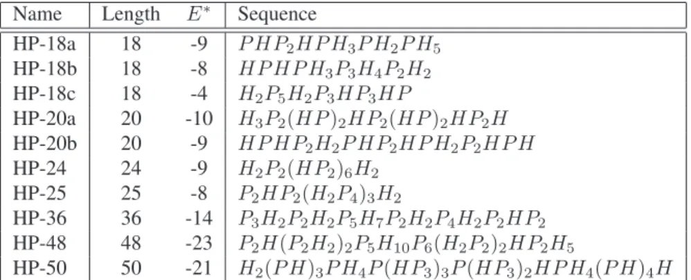 Table 1: Benchmark HP sequences used in the present study [12]. The lowest energies that have been found for these sequences are indicated by E ∗ .