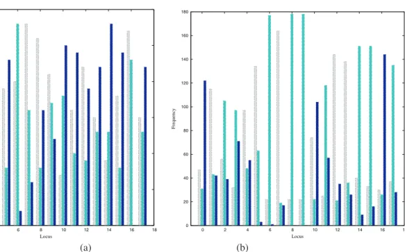 Figure 3: The frequency of alleles at each locus along the model protein chain for the initial population (a) and the final population (b), left (light grey), right (dark grey) and straight ahead (black).