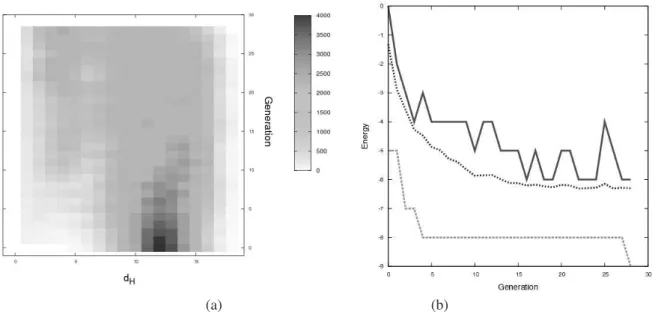 Figure 5: (a) The density of pairwise Hamming distances, d H , between population members throughout the calculation