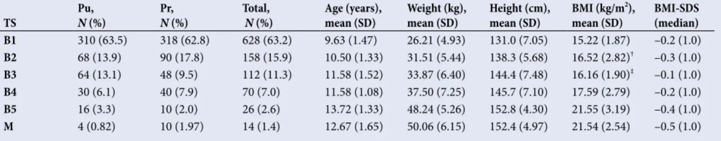 Table 2. Comparison of mean age of pubertal onset (B2), menarche, weight, height and BMI of subjects in public and private school                         Private school  Public school