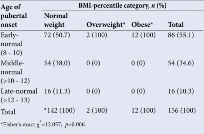 Table 3. Influence of nutrition on the age of pubertal onset Age of 