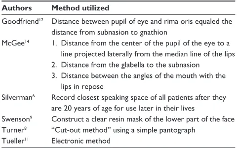 Table 1 Methods to determine occlusal vertical dimension
