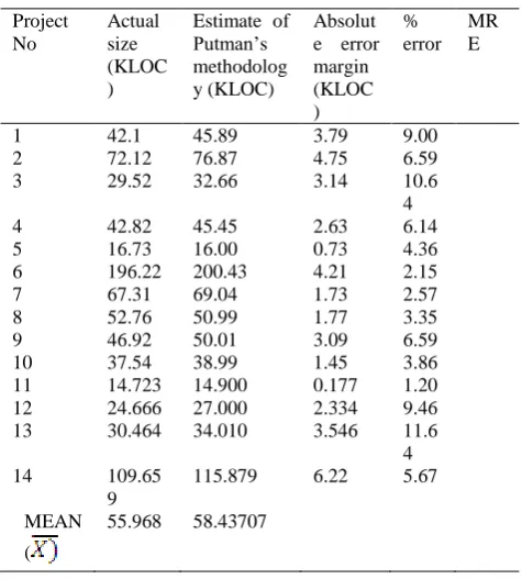 Figure 3: Bar chart showing comparison of actual size, estimates by pairwise methodology and error margin