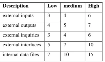 Table 1: Complexity weights are 
