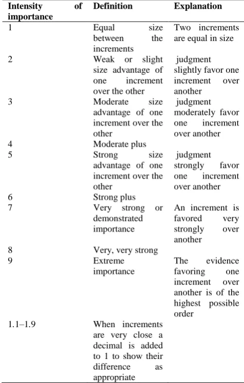 Table 3: Modified Saaty scale 