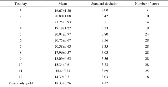 Table 1. Mean, standard error mean and standard deviation of test day milk yield 