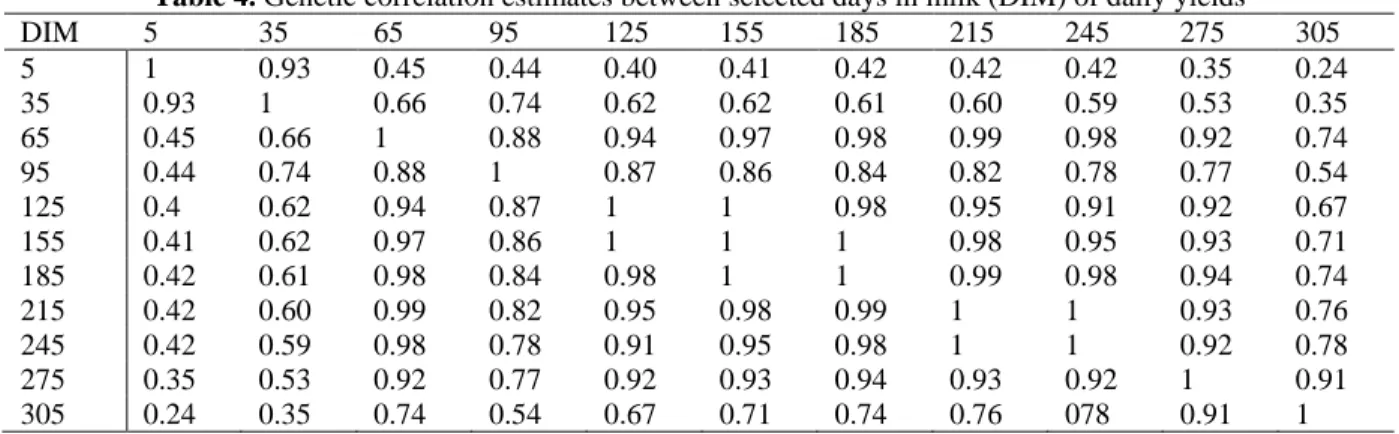 Table 4. Genetic correlation estimates between selected days in milk (DIM) of daily yields 