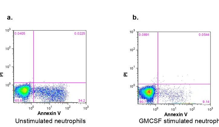 Figure 2-5 Illustration of flow cytometric analysis of Annexin V/PI apoptosis assay  102