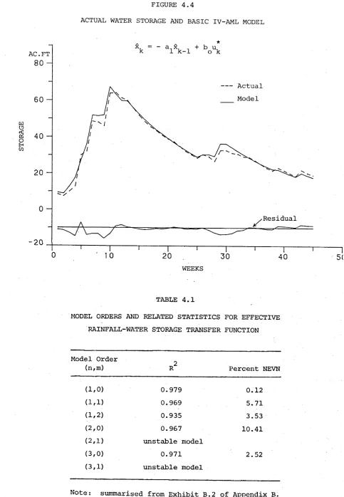 FIGURE 4.4ACTUAL WATER STORAGE AND BASIC IV-AML MODEL