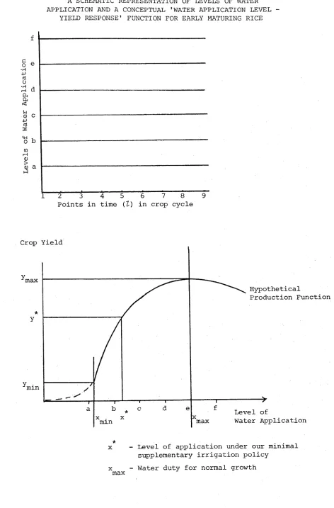 A SCHEMATIC REPRESENTATION OF LEVELS OF WATERFIGURE 2.1 APPLICATION AND A CONCEPTUAL 'WATER APPLICATION LEVEL -