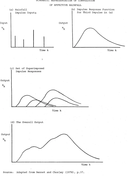 FIGURE 3.1SCHEMATIC REPRESENTATION OF CONVOLUTION