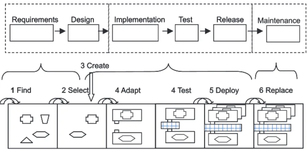 Fig. 1. The development cycle compared with the waterfall model.
