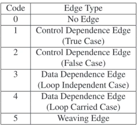 Table 1: Encoding used for different types of edges of DADG