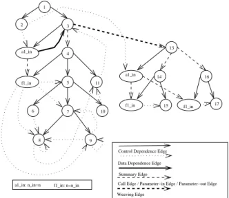 Figure 10: SDG of the program given in Figure 2 as pro- pro-posed by Zhao and Rinard [23]