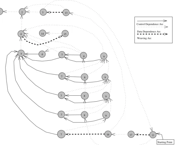 Figure 5: Execution trace of the program given in Figure 2 for argv[0] = 4