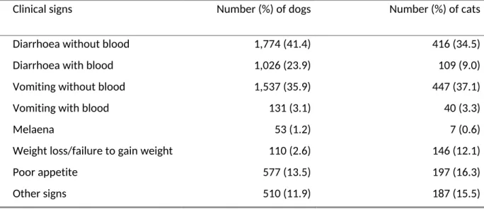 Table 1. Percentage of clinical signs in 4,286 dogs and 1,206 cats presenting with gastrointestinal disease to veterinary practices in the UK
