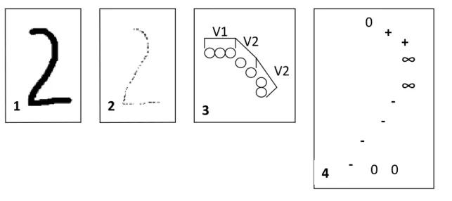 Figure 1: Representation of the digit 2 