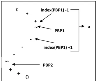 Figure 2 shows an example of these two steps for the  digit 1. In step 1, the adjacent break points are removed,  then  in  step  2  the  threshold  value  was  used  to  remove  more  redundant  break  points  since  the  distance  is  less  than  the  th
