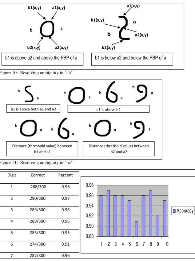 Figure 10:  Resolving ambiguity in "ab" 