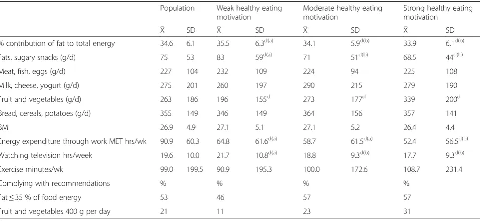 Table 5 Percentage of subjects with weak, moderate, or strong healthy eating motivations classified by demographic characteristics
