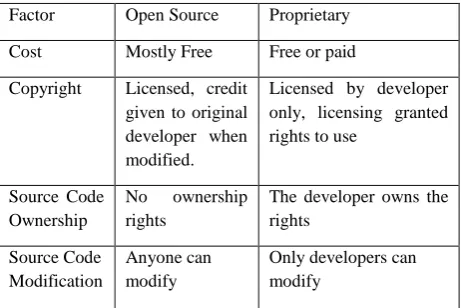 Table 1. License Comparison of Software 