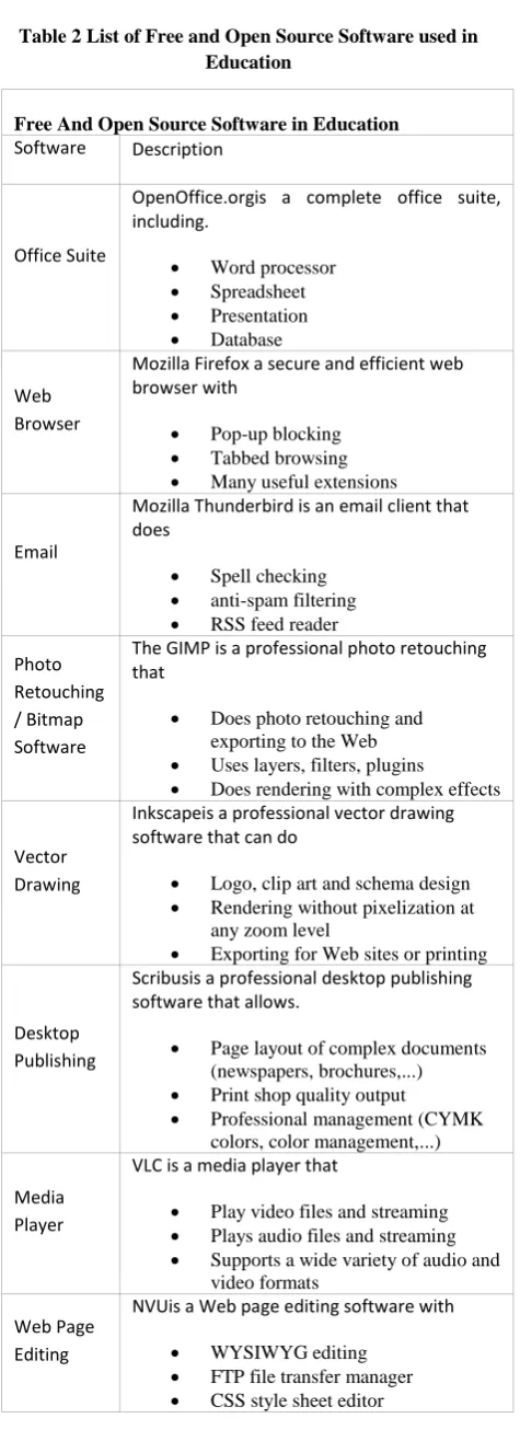 Table 2 List of Free and Open Source Software used in Education 
