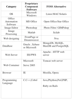 Table 3. Alternatives of Proprietary Software 