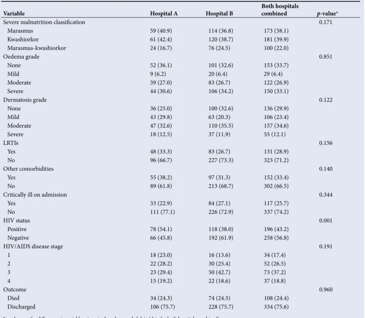 Table 1. Comparison of clinical characteristics of SAM cases by hospital on admission (N=454)