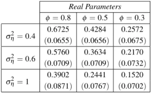 Table 1. The means and standard errors ( in brackets ) of the OLS estimates of an AR ( 1 )+ Noise model.