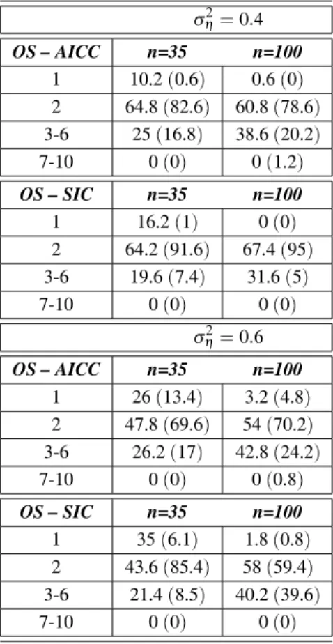 Table 2. The percentage of the order selected ( OS ) by AICC and SIC criteria in 500 realizations of the AR ( 2 )