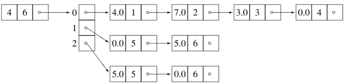 Fig. 3. Linked lists representation of a block of C.