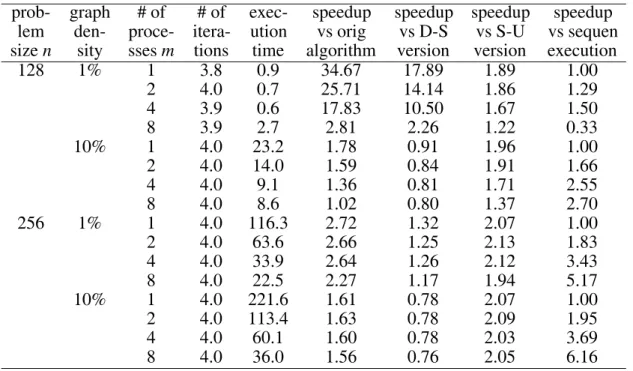 Table 2. Experimental evaluation of the new version, shortest distance problems.