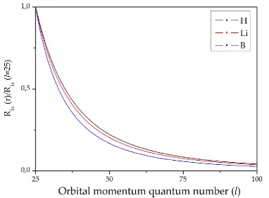 Figure 3. Dependence of the maximum value of the OC decomposition partial harmonic for the 1s states on the spherical harmonic orbital momentum quantum number