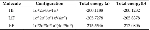 Table 3. The total energy of isoelectronic configurations (in Ry). 