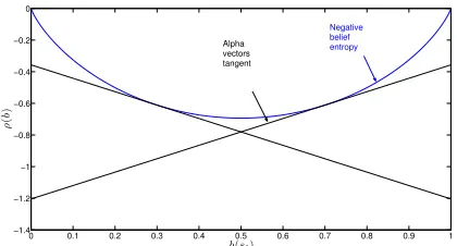 Figure 1: Tangents approximating negative belief entropy.
