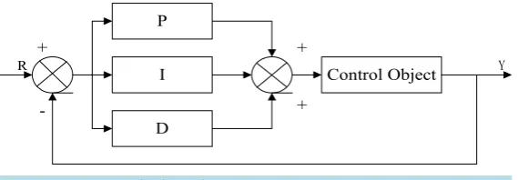 Figure 1. PID control schematic.                                     