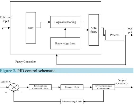 Figure 2. PID control schematic.                                         