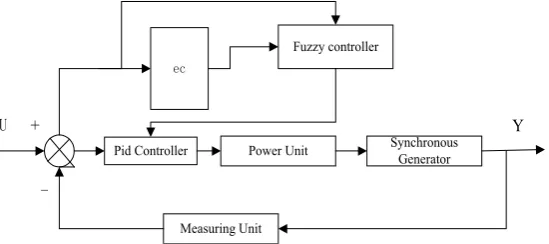 Figure 4. The basic structure of a synchronous generator excitation control based on FLC