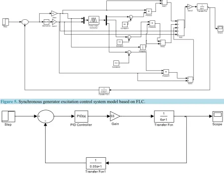 Figure 5. Synchronous generator excitation control system model based on FLC.                                      