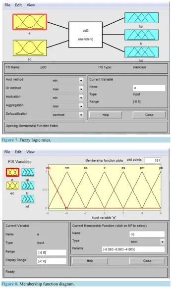 Figure 7. Fuzzy logic rules.                                                       