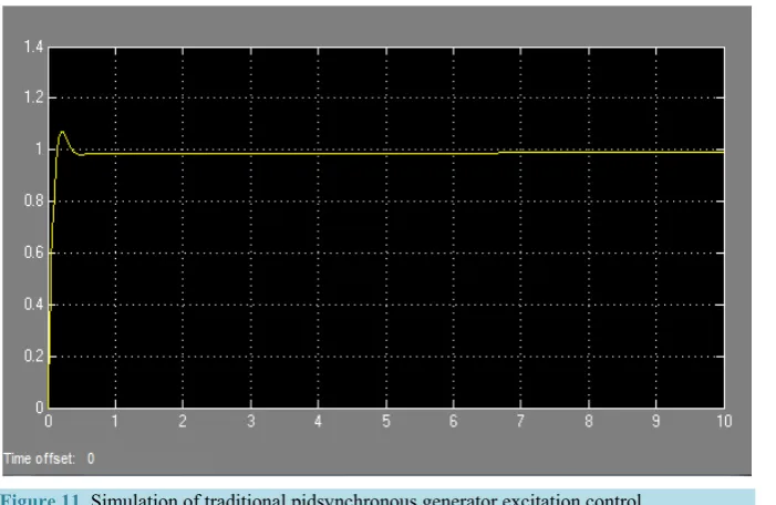 Figure 11. Simulation of traditional pidsynchronous generator excitation control.             